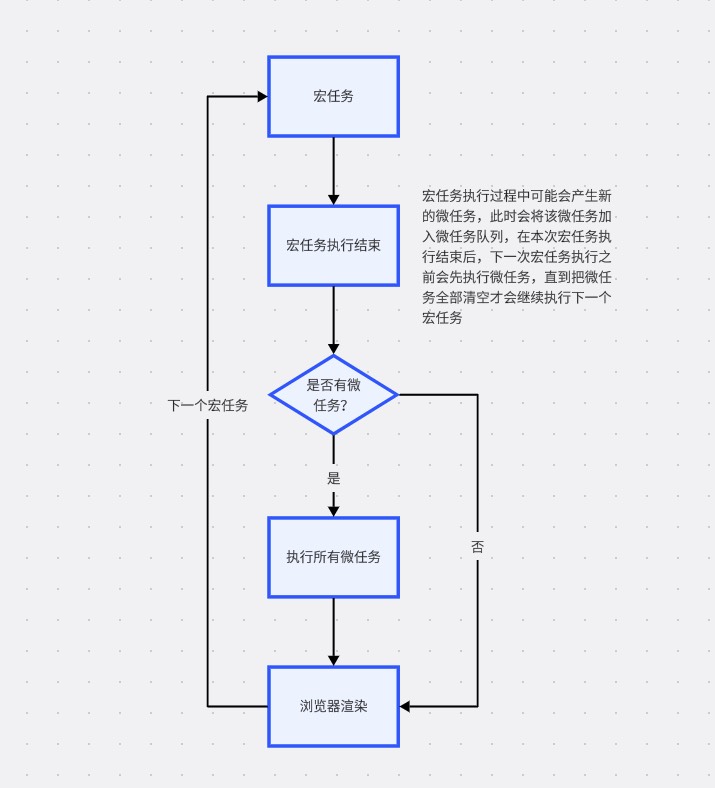 Alt 事件循环流程